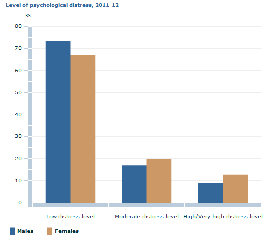 Graph Image for Level of psychological distress, 2011-12